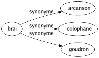 Synonyme de Brai : Arcanson Colophane Goudron 