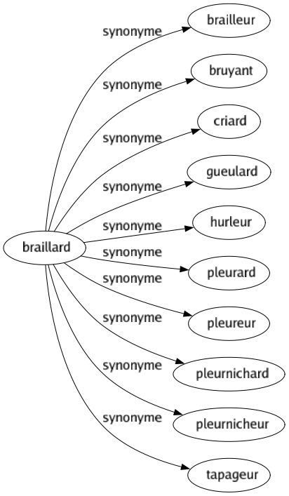 Synonyme de Braillard : Brailleur Bruyant Criard Gueulard Hurleur Pleurard Pleureur Pleurnichard Pleurnicheur Tapageur 