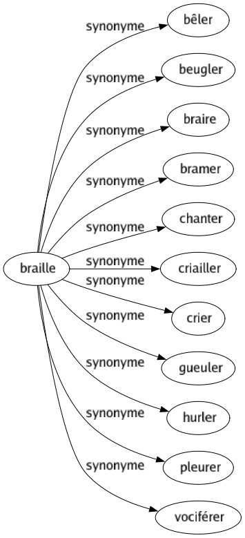 Synonyme de Braille : Bêler Beugler Braire Bramer Chanter Criailler Crier Gueuler Hurler Pleurer Vociférer 