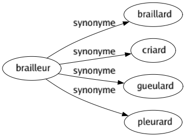 Synonyme de Brailleur : Braillard Criard Gueulard Pleurard 