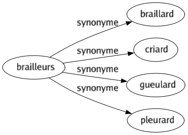 Synonyme de Brailleurs : Braillard Criard Gueulard Pleurard 