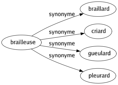 Synonyme de Brailleuse : Braillard Criard Gueulard Pleurard 