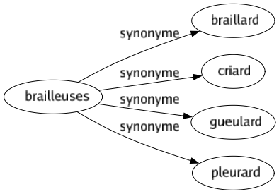 Synonyme de Brailleuses : Braillard Criard Gueulard Pleurard 