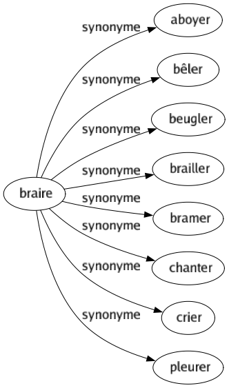 Synonyme de Braire : Aboyer Bêler Beugler Brailler Bramer Chanter Crier Pleurer 