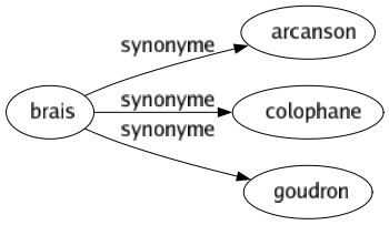 Synonyme de Brais : Arcanson Colophane Goudron 