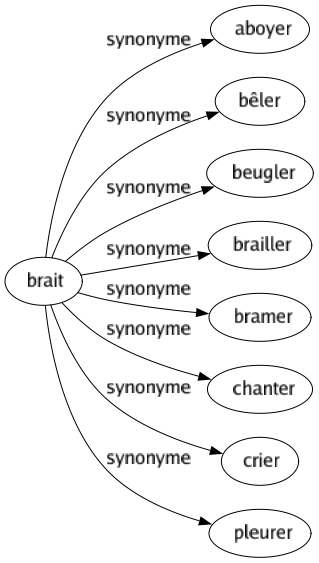 Synonyme de Brait : Aboyer Bêler Beugler Brailler Bramer Chanter Crier Pleurer 