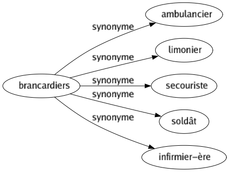 Synonyme de Brancardiers : Ambulancier Limonier Secouriste Soldât Infirmier-ère 