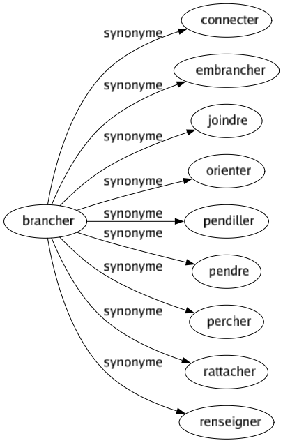 Synonyme de Brancher : Connecter Embrancher Joindre Orienter Pendiller Pendre Percher Rattacher Renseigner 