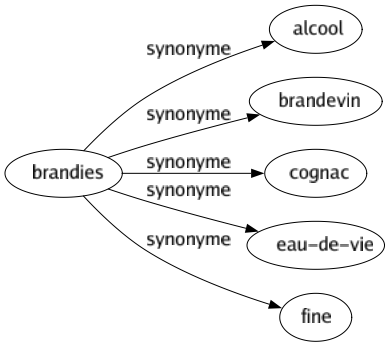 Synonyme de Brandies : Alcool Brandevin Cognac Eau-de-vie Fine 