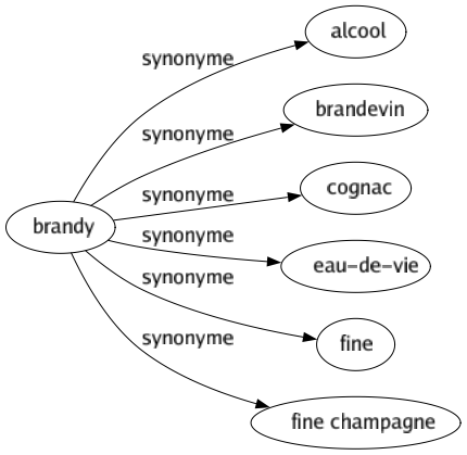 Synonyme de Brandy : Alcool Brandevin Cognac Eau-de-vie Fine Fine champagne 