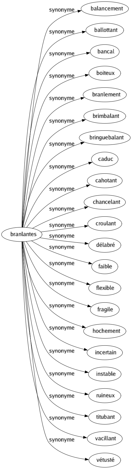 Synonyme de Branlantes : Balancement Ballottant Bancal Boiteux Branlement Brimbalant Bringuebalant Caduc Cahotant Chancelant Croulant Délabré Faible Flexible Fragile Hochement Incertain Instable Ruineux Titubant Vacillant Vétusté 