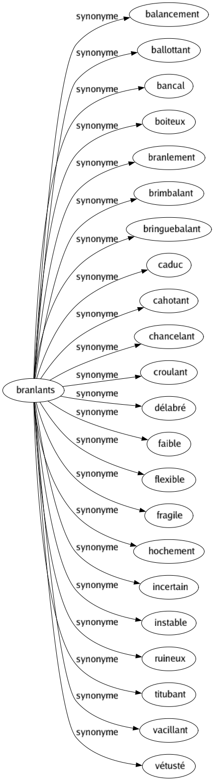 Synonyme de Branlants : Balancement Ballottant Bancal Boiteux Branlement Brimbalant Bringuebalant Caduc Cahotant Chancelant Croulant Délabré Faible Flexible Fragile Hochement Incertain Instable Ruineux Titubant Vacillant Vétusté 