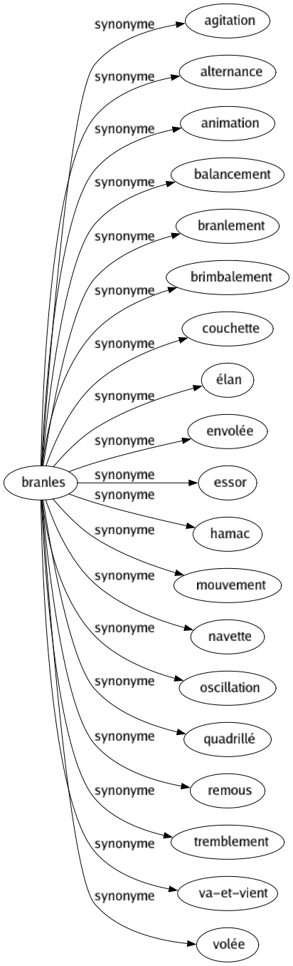 Synonyme de Branles : Agitation Alternance Animation Balancement Branlement Brimbalement Couchette Élan Envolée Essor Hamac Mouvement Navette Oscillation Quadrillé Remous Tremblement Va-et-vient Volée 