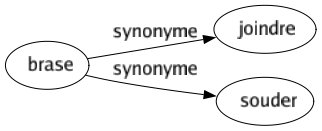 Synonyme de Brase : Joindre Souder 