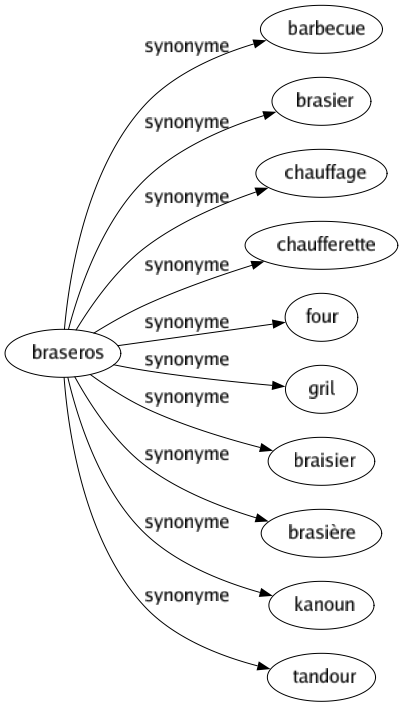 Synonyme de Braseros : Barbecue Brasier Chauffage Chaufferette Four Gril Braisier Brasière Kanoun Tandour 