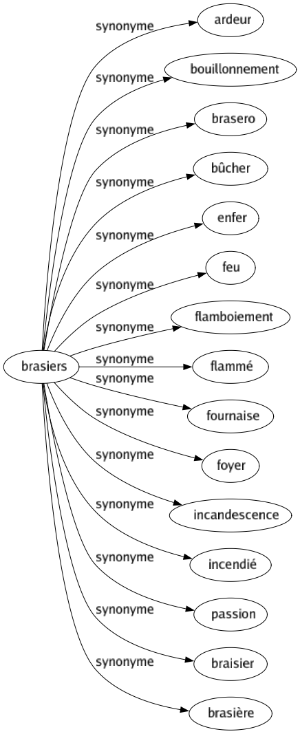 Synonyme de Brasiers : Ardeur Bouillonnement Brasero Bûcher Enfer Feu Flamboiement Flammé Fournaise Foyer Incandescence Incendié Passion Braisier Brasière 