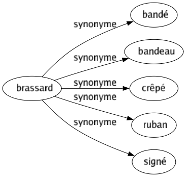 Synonyme de Brassard : Bandé Bandeau Crêpé Ruban Signé 