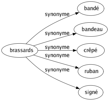 Synonyme de Brassards : Bandé Bandeau Crêpé Ruban Signé 