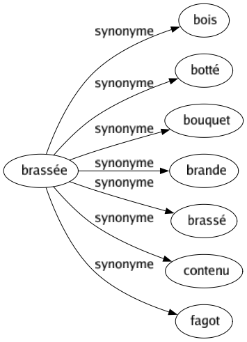 Synonyme de Brassée : Bois Botté Bouquet Brande Brassé Contenu Fagot 