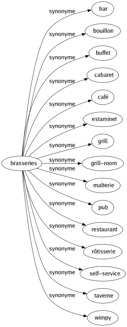 Synonyme de Brasseries : Bar Bouillon Buffet Cabaret Café Estaminet Grill Grill-room Malterie Pub Restaurant Rôtisserie Self-service Taverne Wimpy 