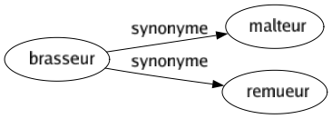 Synonyme de Brasseur : Malteur Remueur 