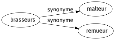 Synonyme de Brasseurs : Malteur Remueur 