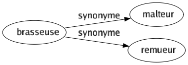 Synonyme de Brasseuse : Malteur Remueur 