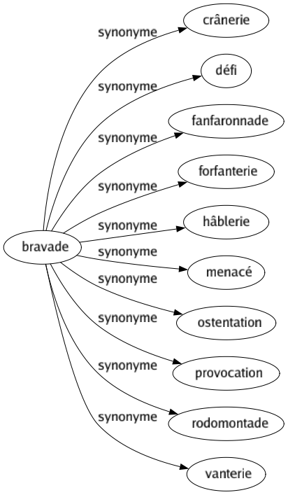 Synonyme de Bravade : Crânerie Défi Fanfaronnade Forfanterie Hâblerie Menacé Ostentation Provocation Rodomontade Vanterie 