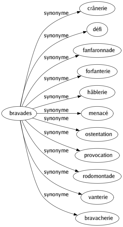 Synonyme de Bravades : Crânerie Défi Fanfaronnade Forfanterie Hâblerie Menacé Ostentation Provocation Rodomontade Vanterie Bravacherie 