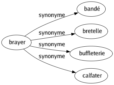 Synonyme de Brayer : Bandé Bretelle Buffleterie Calfater 