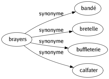 Synonyme de Brayers : Bandé Bretelle Buffleterie Calfater 