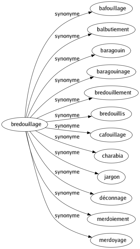 Synonyme de Bredouillage : Bafouillage Balbutiement Baragouin Baragouinage Bredouillement Bredouillis Cafouillage Charabia Jargon Déconnage Merdoiement Merdoyage 