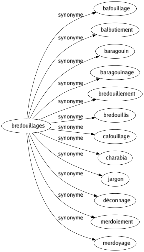 Synonyme de Bredouillages : Bafouillage Balbutiement Baragouin Baragouinage Bredouillement Bredouillis Cafouillage Charabia Jargon Déconnage Merdoiement Merdoyage 