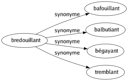 Synonyme de Bredouillant : Bafouillant Balbutiant Bégayant Tremblant 