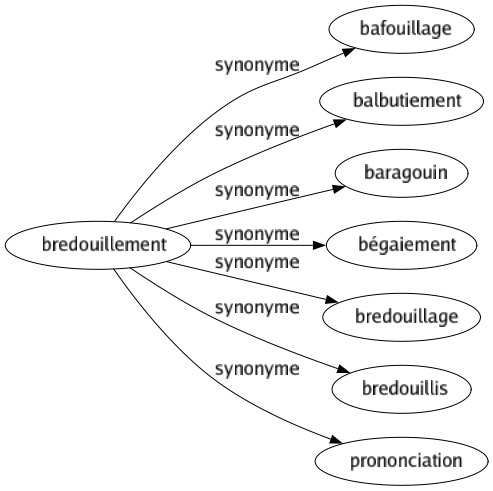 Synonyme de Bredouillement : Bafouillage Balbutiement Baragouin Bégaiement Bredouillage Bredouillis Prononciation 