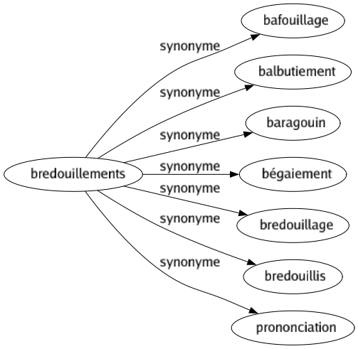 Synonyme de Bredouillements : Bafouillage Balbutiement Baragouin Bégaiement Bredouillage Bredouillis Prononciation 