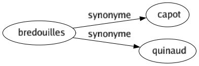 Synonyme de Bredouilles : Capot Quinaud 