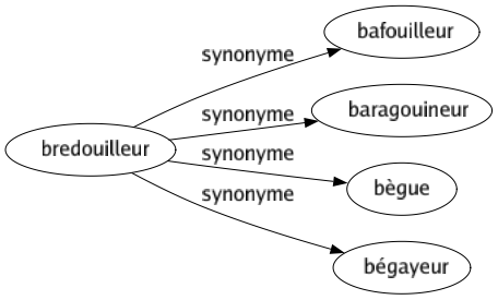 Synonyme de Bredouilleur : Bafouilleur Baragouineur Bègue Bégayeur 