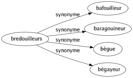 Synonyme de Bredouilleurs : Bafouilleur Baragouineur Bègue Bégayeur 