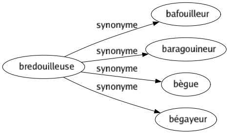 Synonyme de Bredouilleuse : Bafouilleur Baragouineur Bègue Bégayeur 