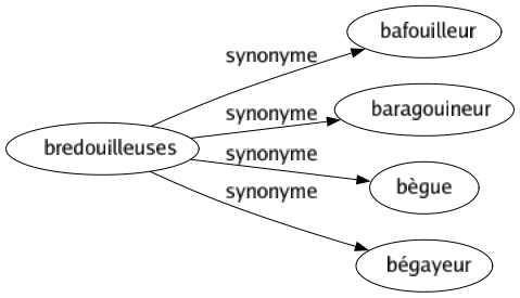 Synonyme de Bredouilleuses : Bafouilleur Baragouineur Bègue Bégayeur 