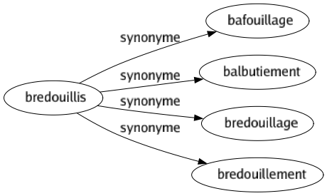 Synonyme de Bredouillis : Bafouillage Balbutiement Bredouillage Bredouillement 