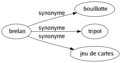 Synonyme de Brelan : Bouillotte Tripot Jeu de cartes 