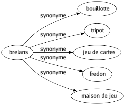 Synonyme de Brelans : Bouillotte Tripot Jeu de cartes Fredon Maison de jeu 