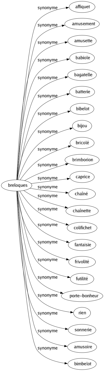 Synonyme de Breloques : Affiquet Amusement Amusette Babiole Bagatelle Batterie Bibelot Bijou Bricolé Brimborion Caprice Chaîné Chaînette Colifichet Fantaisie Frivolité Futilité Porte-bonheur Rien Sonnerie Amusoire Bimbelot 