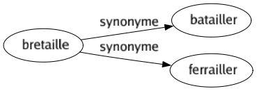 Synonyme de Bretaille : Batailler Ferrailler 