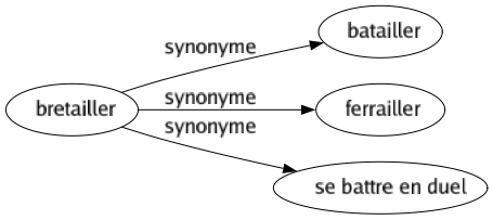 Synonyme de Bretailler : Batailler Ferrailler Se battre en duel 