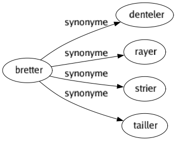 Synonyme de Bretter : Denteler Rayer Strier Tailler 