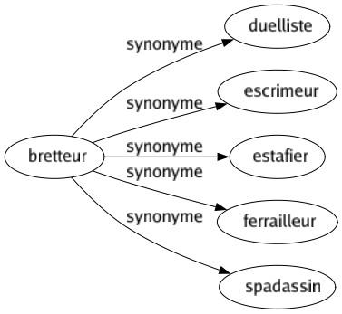 Synonyme de Bretteur : Duelliste Escrimeur Estafier Ferrailleur Spadassin 