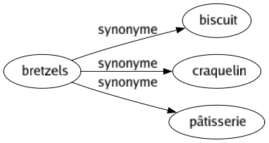 Synonyme de Bretzels : Biscuit Craquelin Pâtisserie 